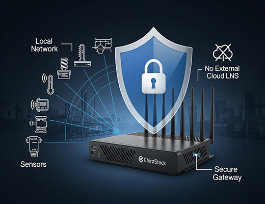 An infographic explaining the concept of a ChirpStack LoRaWAN Gateway with a built-in LNS creating a secure, private network.