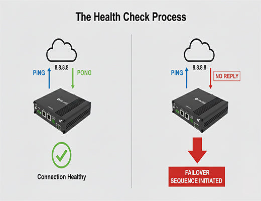 An infographic explaining how a dual SIM router uses a ping health check to detect a failed connection and initiate a failover sequence.