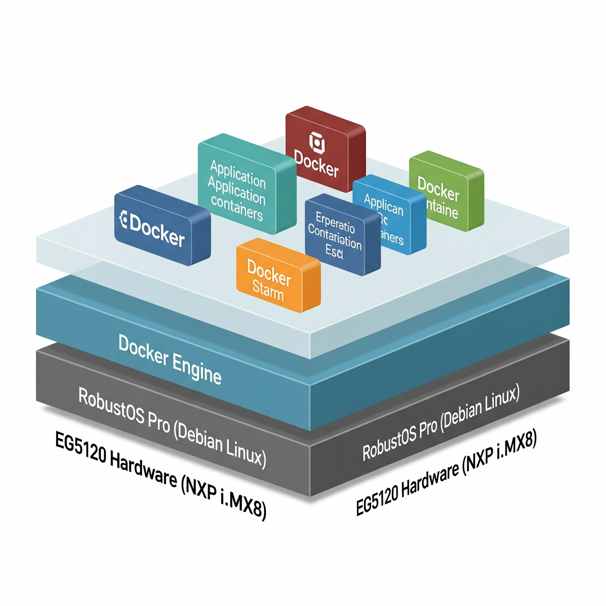 A layered diagram of the software stack for Docker on an IoT Edge Gateway, showing hardware, the Debian-based RobustOS Pro, Docker, and application containers.