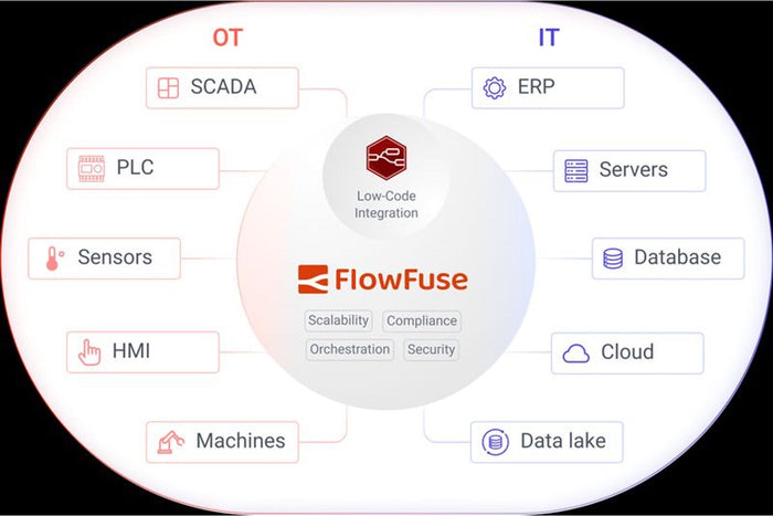 iot edge gateway flowfuse node-red