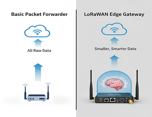 An infographic comparing a basic packet forwarder to an intelligent LoRaWAN Edge Gateway with on-board processing.