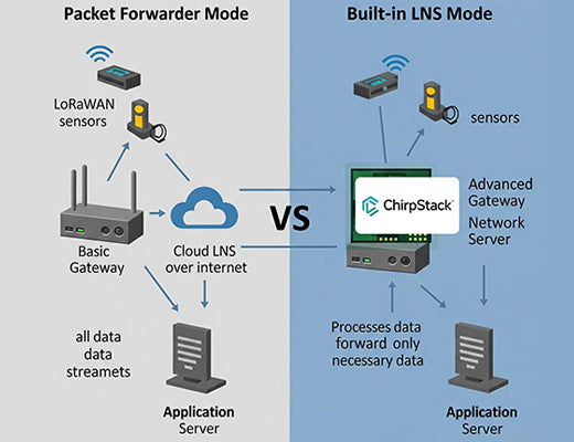 A diagram comparing the two main LoRaWAN gateway modes: Packet Forwarder forwarding all data, and Built-in LNS processing data locally.