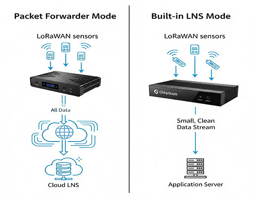 A diagram comparing the two main LoRaWAN Gateway Modes: Packet Forwarder forwarding all data, and Built-in LNS processing data locally.