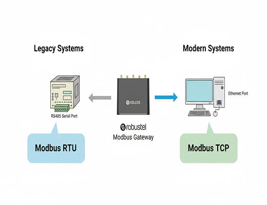 An infographic showing how a Modbus gateway bridges the communication gap between a serial Modbus RTU PLC and an Ethernet-based Modbus TCP SCADA system.