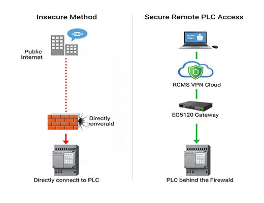 An infographic comparing insecure direct remote access to a PLC versus secure remote PLC access through an industrial IoT gateway and a VPN.