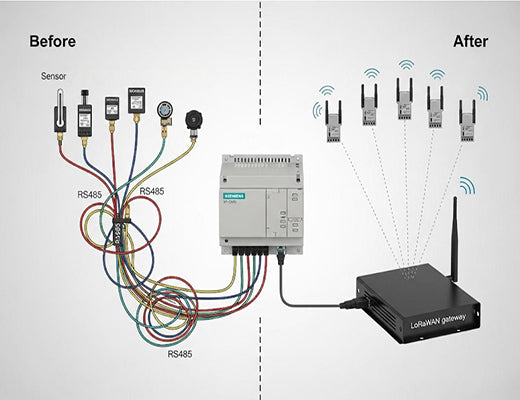 An infographic comparing a complex wired Modbus installation to a clean, simplified setup using LoRaWAN Modbus integration.