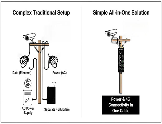 An infographic comparing a complex, multi-component traditional CCTV setup to the simple, all-in-one solution provided by a 4G PoE router.