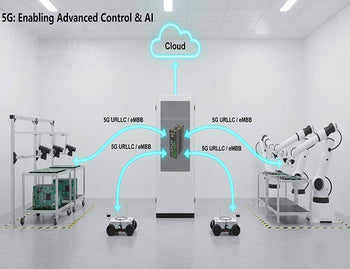 Illustration showcasing advanced manufacturing applications like robot control, AGVs, and AI vision enabled by high-bandwidth, low-latency 5G, differentiating it in the lte vs 5g comparison.