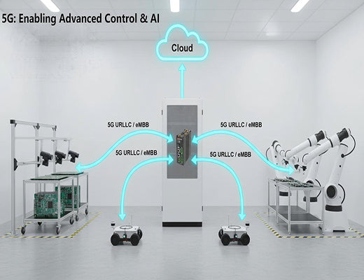 Illustration showcasing advanced manufacturing applications like robot control, AGVs, and AI vision enabled by high-bandwidth, low-latency 5G, differentiating it in the lte vs 5g comparison.