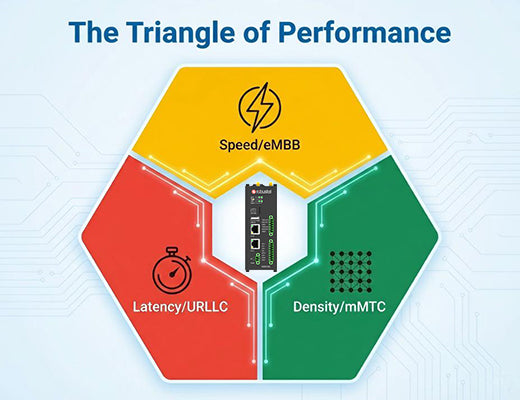 A diagram illustrating the three main benefits of a 5G gateway: Enhanced Mobile Broadband speed, Ultra-Low Latency, and Massive Machine Type Communications.