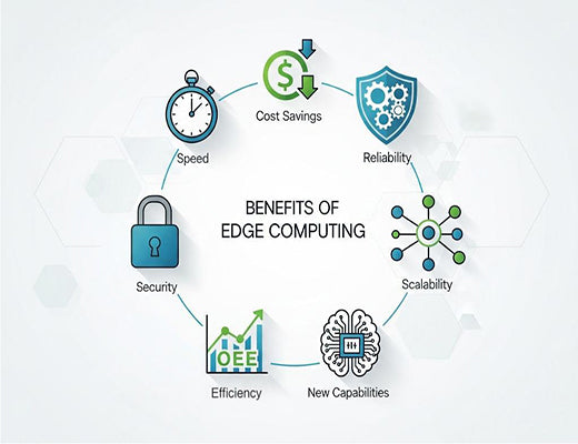 An infographic detailing the 7 key benefits of edge computing in IoT, including speed, cost savings, reliability, and security.