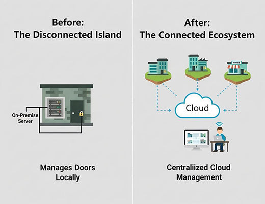 An infographic comparing a disconnected, on-premise access control system to a modern, cloud-connected ecosystem for managing multiple sites.