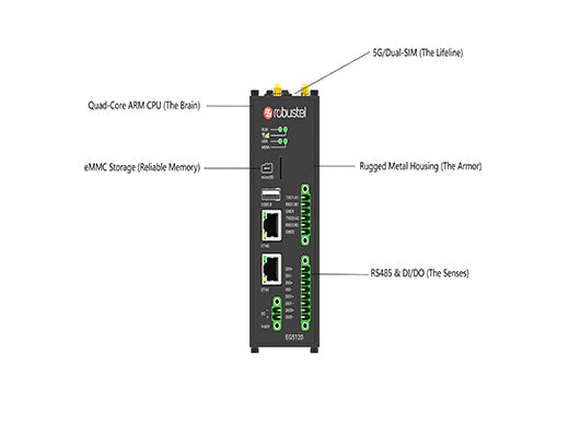 An infographic detailing the key hardware components of a professional IoT Edge Gateway, including its CPU, storage, industrial I/O, and rugged housing.