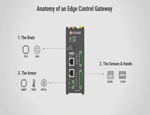 An infographic deconstructing the core hardware of an edge control gateway, showing the processing brain, the industrial I/O, and the rugged design components.