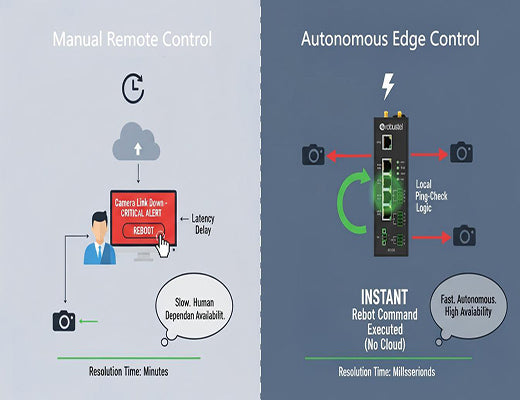 An infographic comparing manual remote reboots to the autonomous, self-healing reboot capability of edge control.