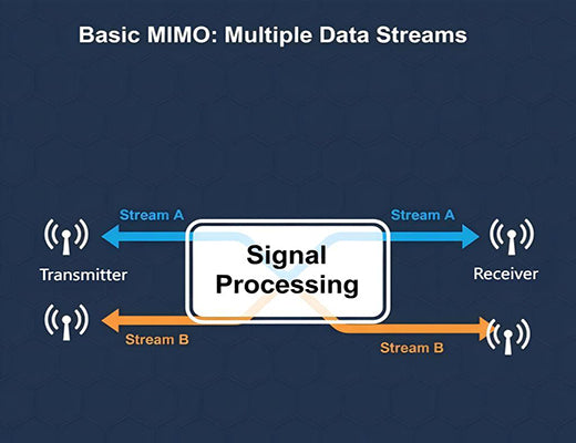 Diagram explaining the basic concept of MIMO used in lte vs 5g, showing multiple antennas sending and receiving multiple data streams simultaneously.