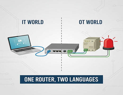 An infographic showing how an industrial router uses both Ethernet and legacy interfaces like serial and DI/DO to bridge the IT and OT worlds.