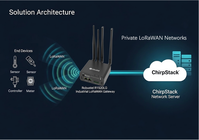 private lorawan network chirpstack gateway