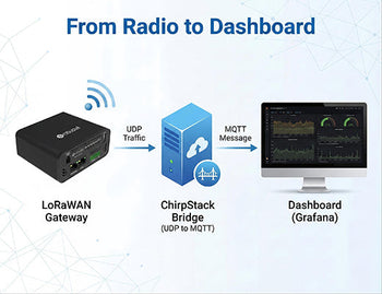A data flow diagram illustrating how a LoRaWAN gateway sends UDP packets to ChirpStack, which converts them to MQTT for visualization dashboards.