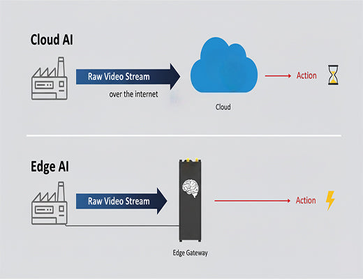 A diagram comparing the slow, high-bandwidth process of Cloud AI with the fast, real-time data inference of Edge AI.