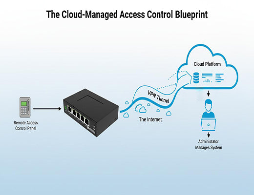 An architectural blueprint showing how to build an IoT access control system by connecting an on-site panel to the cloud via a secure industrial router.