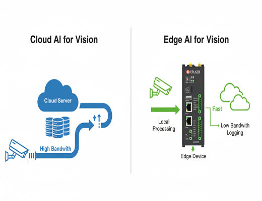 An infographic comparing cloud-based AI for vision with edge AI for vision, highlighting the speed and low bandwidth advantages of processing data at the edge.