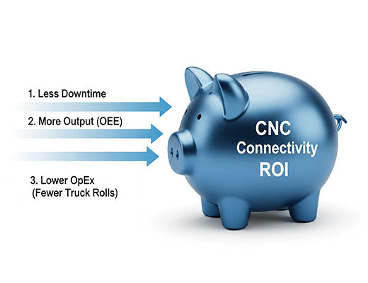 An infographic highlighting the three primary drivers of ROI when connecting a CNC router: reduced downtime, increased OEE/output, and lower operational expenses.
