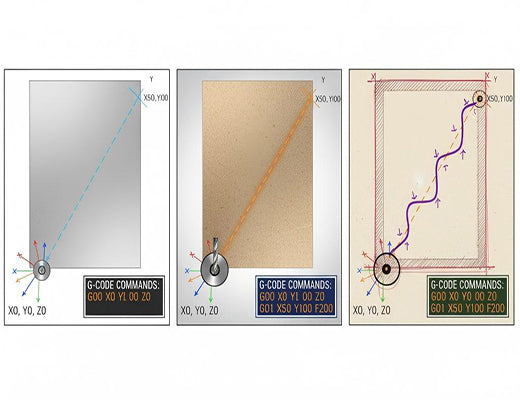 An illustration explaining the X, Y, and Z axis movement of a CNC router based on the Cartesian coordinate system.