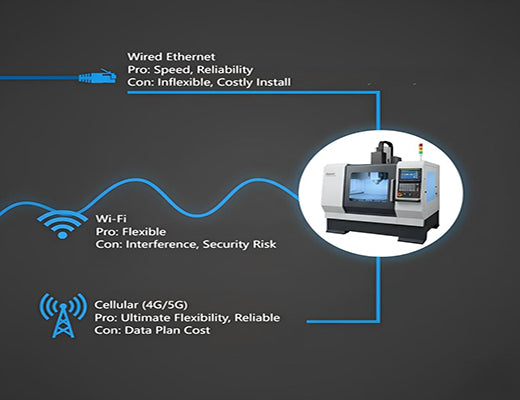 An infographic comparing the pros and cons of the three main connectivity options for a CNC router: Wired Ethernet, Wi-Fi, and Cellular.