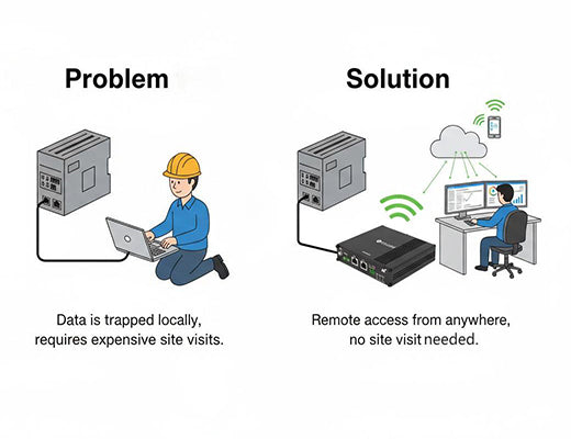 An infographic showing how connecting a serial PLC over a cellular router enables remote access and eliminates the need for on-site visits.