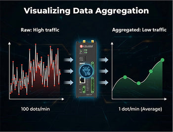A graphical comparison showing how an edge device converts a high-frequency noisy signal into a clean, low-bandwidth aggregated trend line.