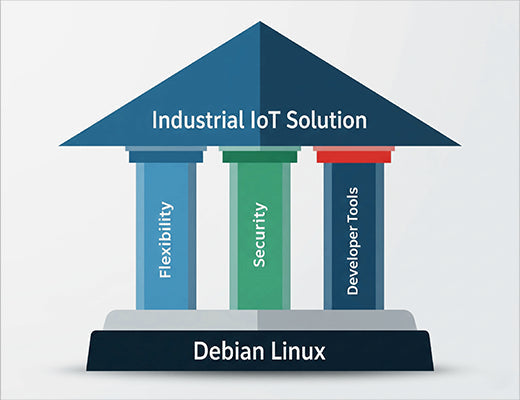 An infographic showing how a Debian Based LoRaWAN Gateway provides a flexible and secure foundation for custom IoT solutions.