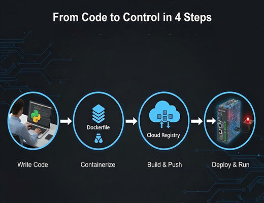 A workflow diagram showing the developer process for building and deploying a Docker-based edge control application on an EG5120.