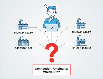 A diagram illustrating the challenge of PLC remote access when multiple machines in different locations share the same static IP address.