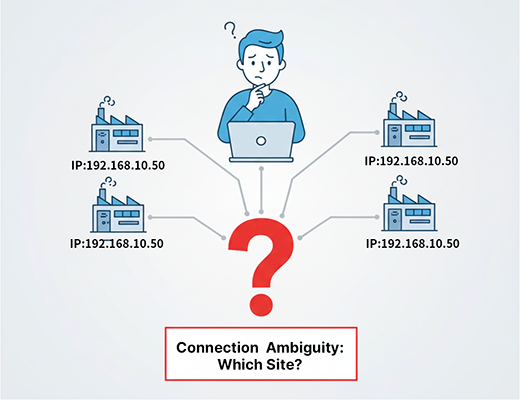 A diagram illustrating the challenge of PLC remote access when multiple machines in different locations share the same static IP address.