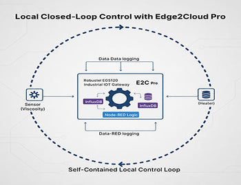 A diagram illustrating how E2C Pro uses Node-RED and InfluxDB to create a closed-loop process control system at the edge.