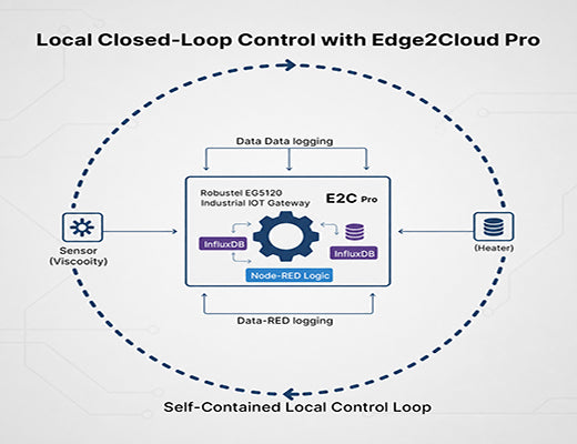 A diagram illustrating how E2C Pro uses Node-RED and InfluxDB to create a closed-loop process control system at the edge.