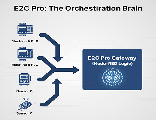 A diagram showing the E2C Pro gateway acting as a central hub for equipment interoperability, connecting multiple PLCs and sensors.