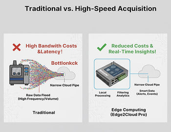 A comparison diagram showing how Edge2Cloud Pro edge computing solves bandwidth and latency issues by processing high-speed data locally.