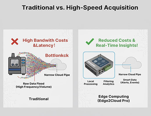 A comparison diagram showing how Edge2Cloud Pro edge computing solves bandwidth and latency issues by processing high-speed data locally.