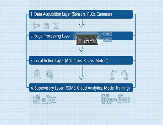 An architectural blueprint diagram of an edge computing IoT system for real-time control, showing the four key layers from data acquisition to cloud supervision.