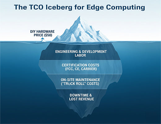 An iceberg infographic illustrating the Total Cost of Ownership (TCO) of a DIY edge gateway, showing the hidden costs are far larger than the initial hardware price.