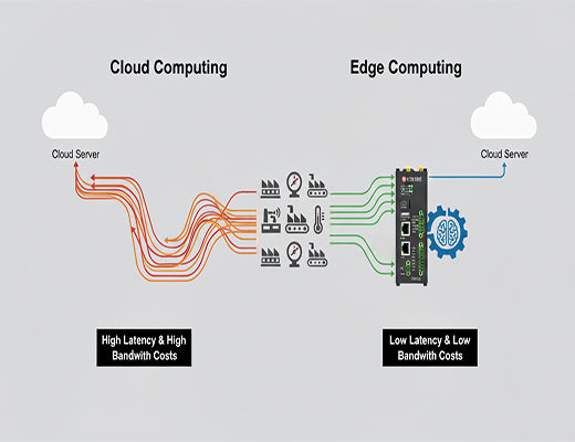 An infographic comparing the data path of cloud computing, which has high latency and costs, to edge computing, which processes data locally to reduce both.