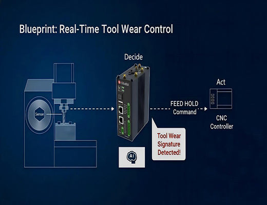 A solution blueprint diagram showing how an EG5120 uses a vibration sensor and edge control to detect tool wear and command a CNC to stop.