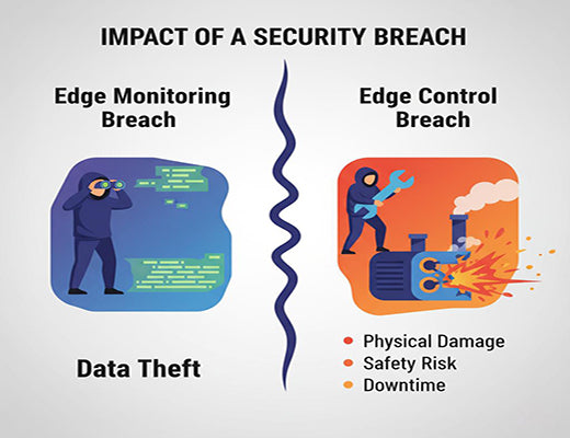 An infographic comparing the security risks of an edge monitoring breach (data loss) to the much higher stakes of an edge control breach (physical damage).