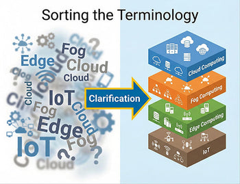 A visual metaphor showing a confused jumble of tech terms transforming into a clear, hierarchical structure distinguishing edge devices from fog computing.