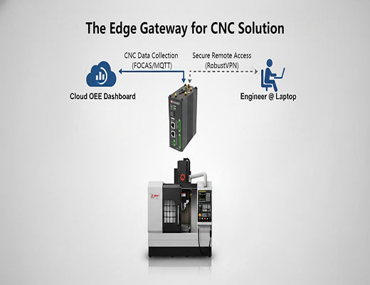An architecture diagram showing how a single edge gateway for CNC enables both CNC data collection (OEE) and secure remote access for engineers.