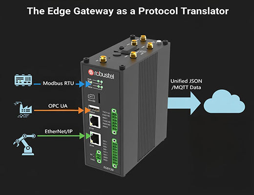 An infographic showing how an edge gateway acts as a protocol translator, converting various industrial protocols into a single, unified data stream.
