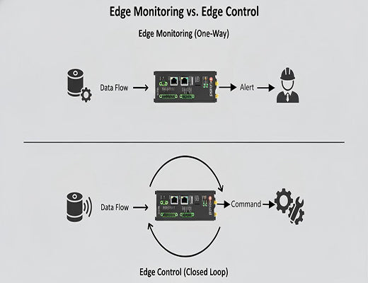 An infographic comparing the one-way data flow of edge monitoring to the closed-loop, two-way data and command flow of edge control.