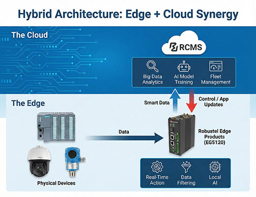 A hybrid architecture diagram showing how edge products and cloud computing work together as partners, with edge products handling real-time local processing.